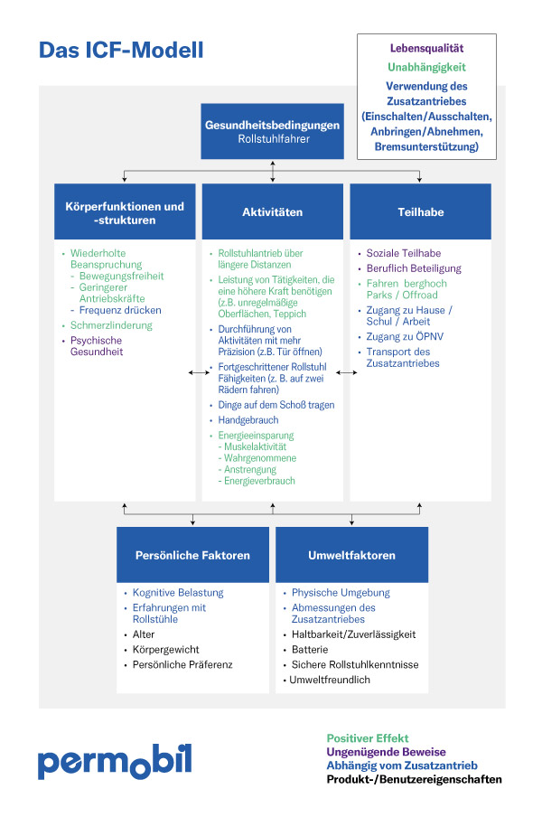 PAD-ICFmodelDE